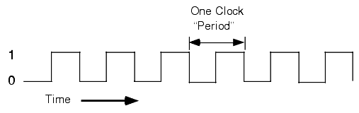 The role of clock signals: